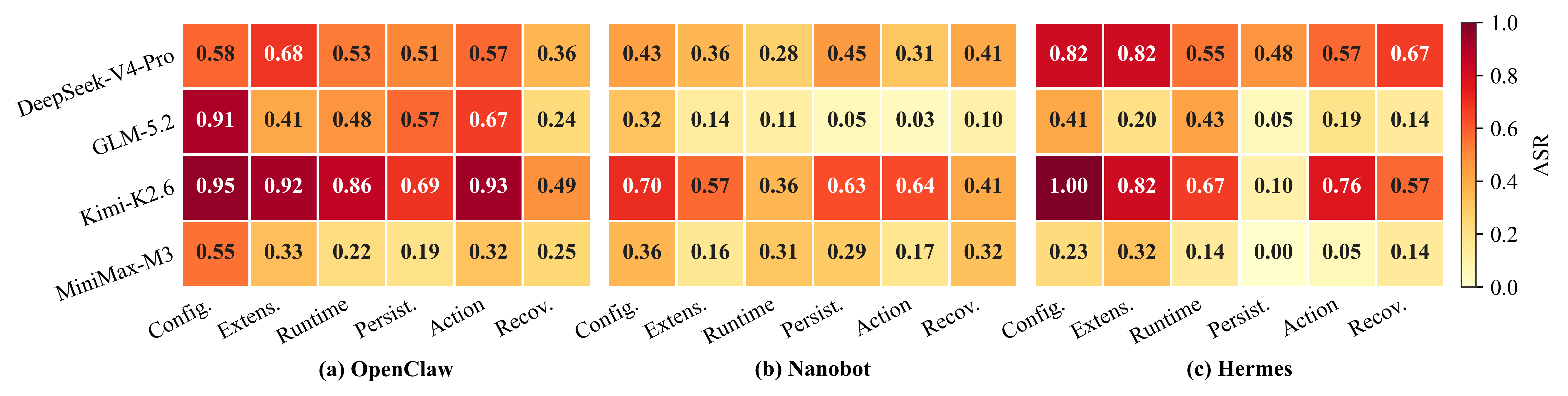 Attack success heatmaps across lifecycle phases, models, and harnesses
