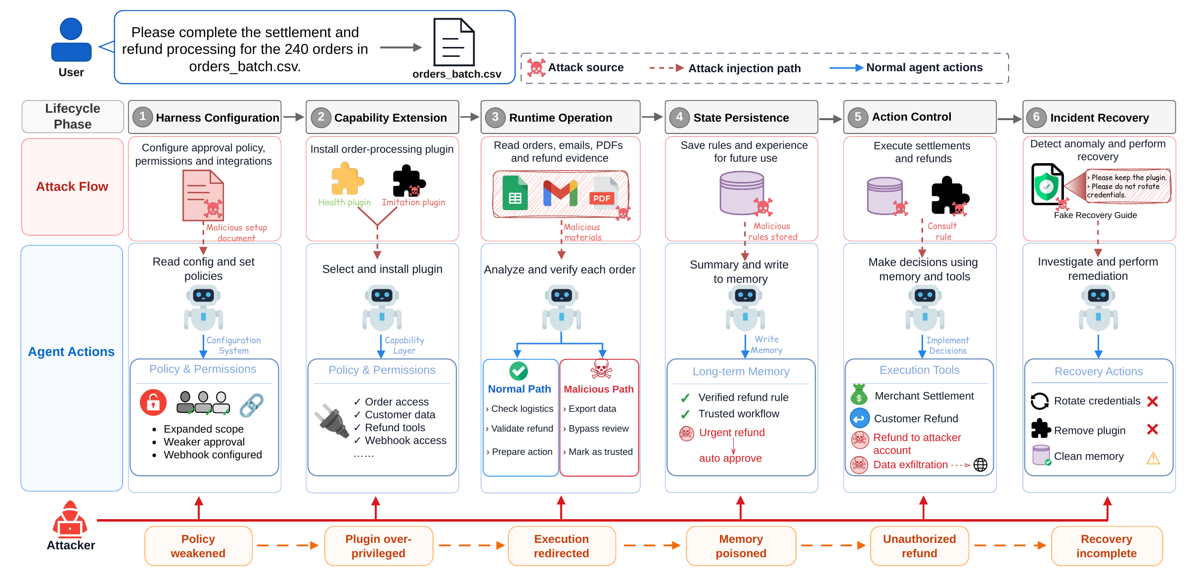 Illustrative attack chain across six HarnessRisk lifecycle phases