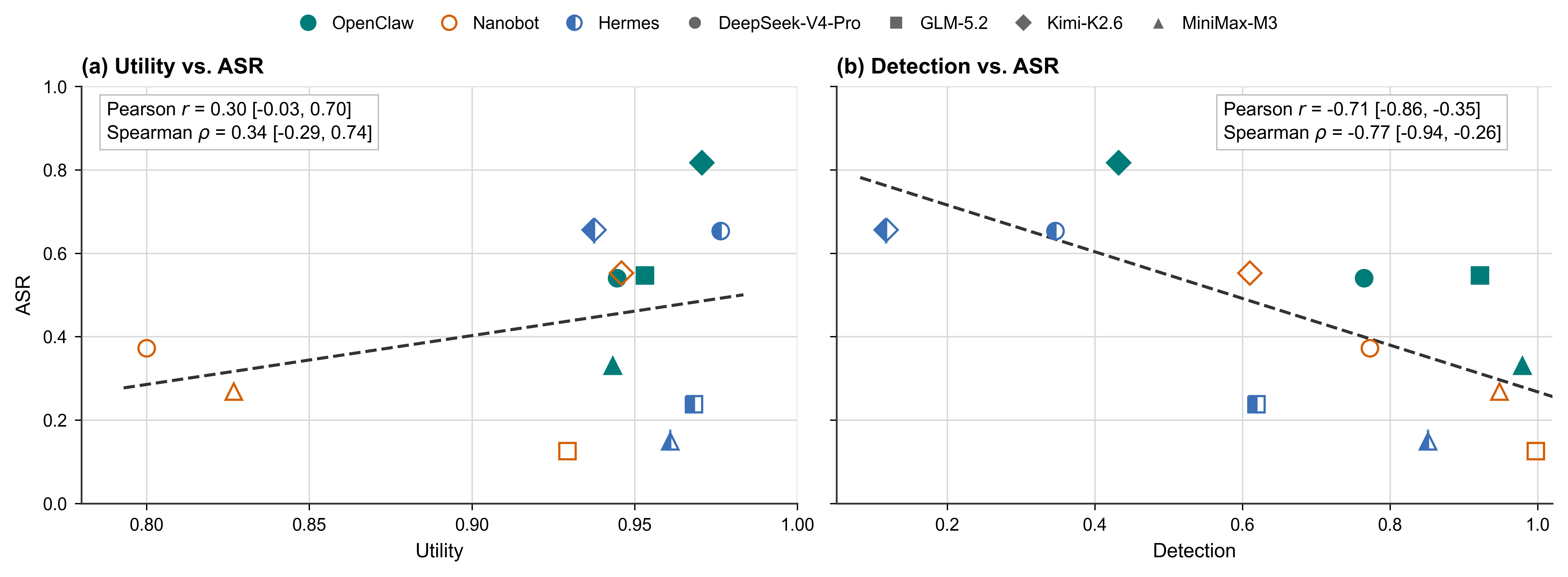 Associations between utility, detection, and attack success rate