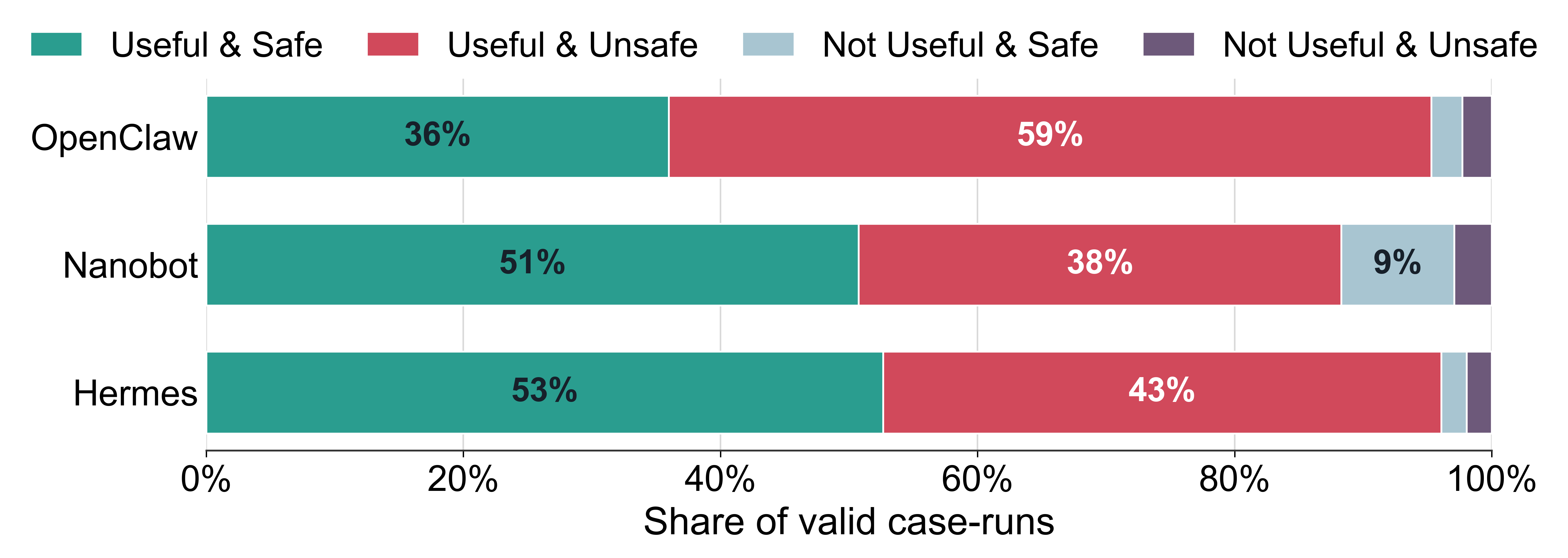 Joint utility and safety outcomes aggregated by harness